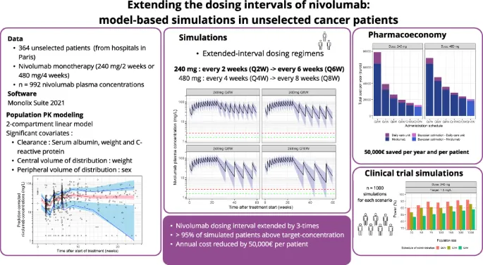 Nivolumab PopPK simulations and extended dosing intervals