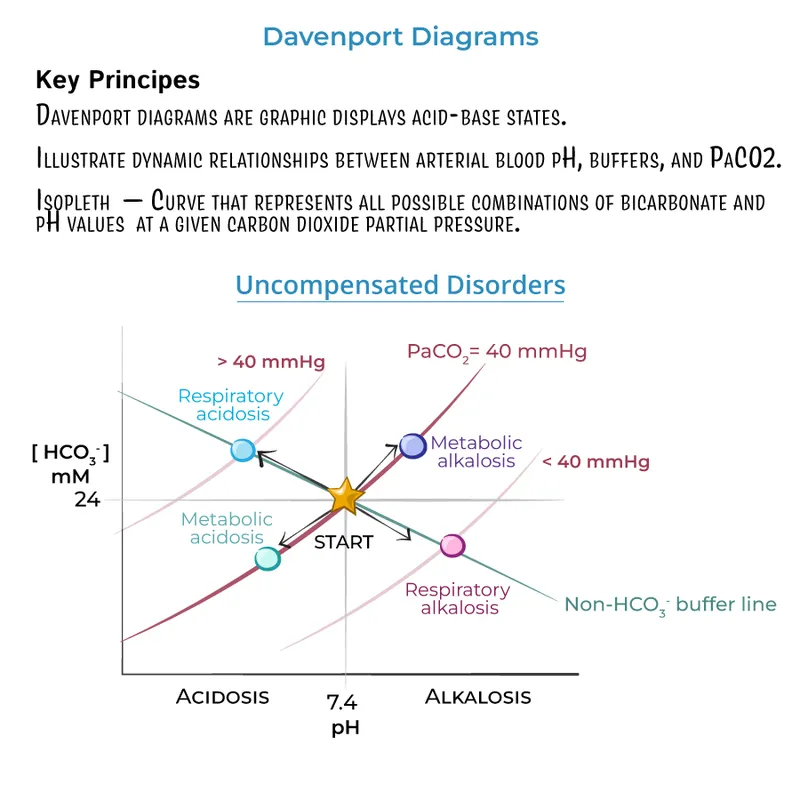 Davenport Diagram: Uncompensated Acid-Base Disorders