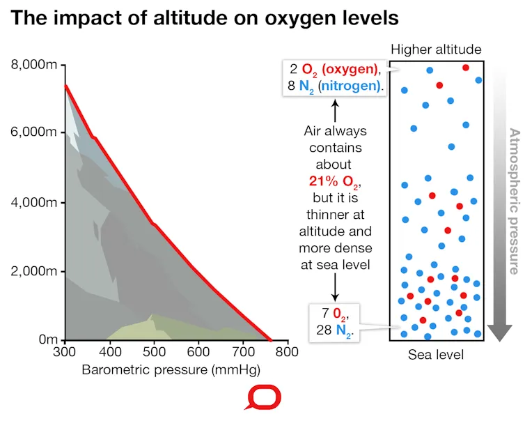 Altitude and oxygen levels