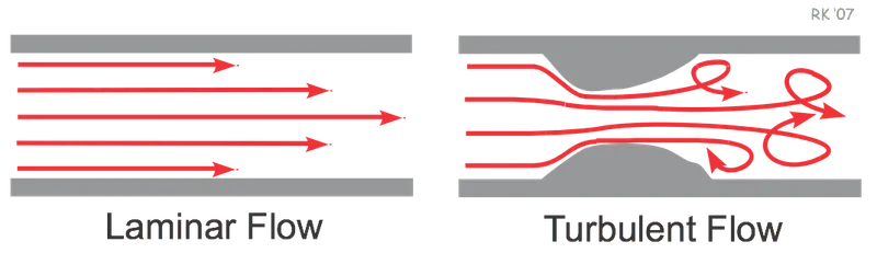 Laminar vs. Turbulent Blood Flow