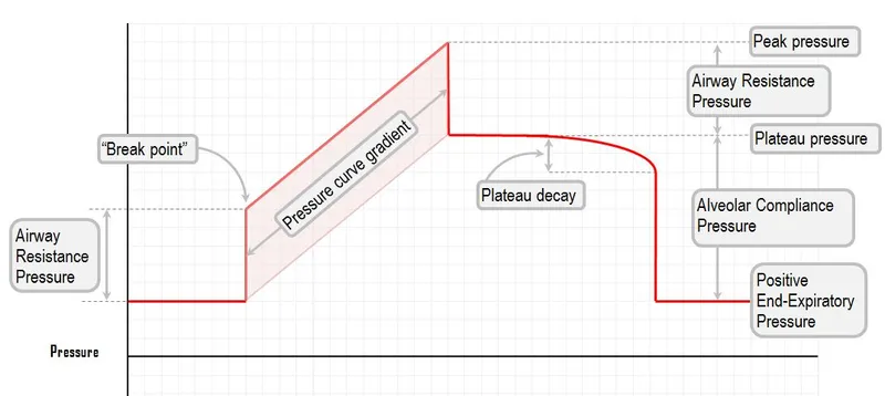 Ventilator Pressure Waveform Analysis