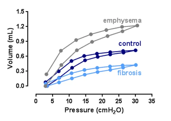 Pressure-volume curves for emphysema, control, and fibrosis