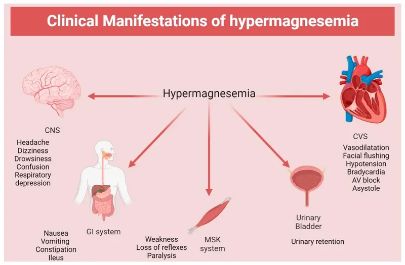 Clinical Manifestations of Hypermagnesemia