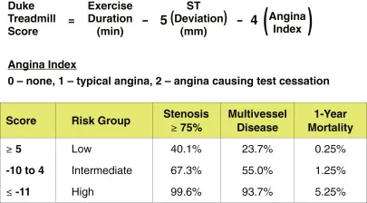 Duke Treadmill Score for Risk Stratification