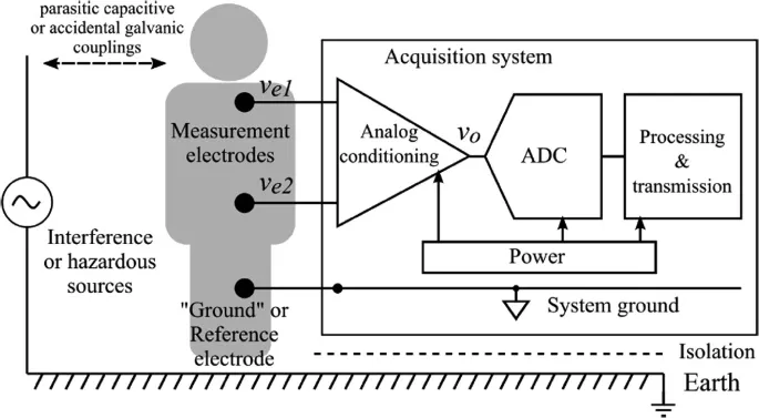 Biopotential measurement system block diagram