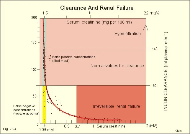 GFR vs. Plasma Creatinine & Renal Failure Stages