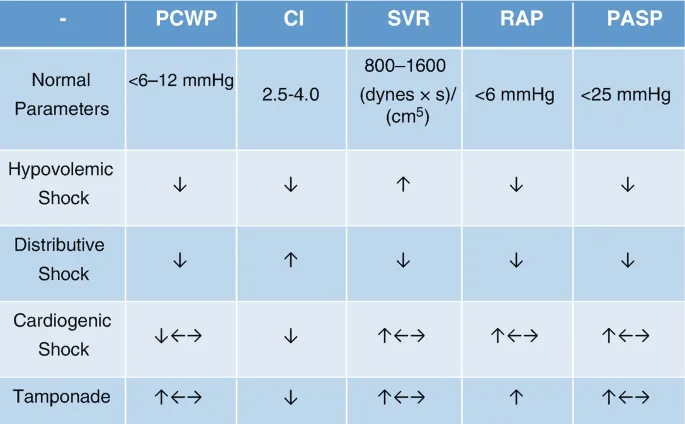 Hemodynamic Profiles of Shock Types