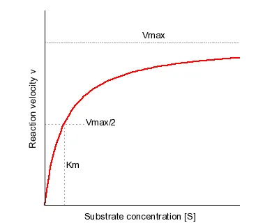 Michaelis-Menten plot