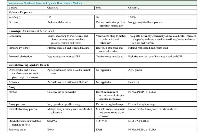 GFR Markers: Creatinine, Urea, Cystatin C