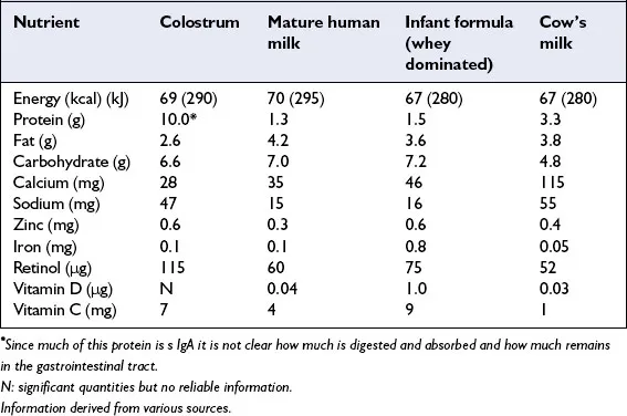 Nutrient composition of colostrum, mature milk, and formulas