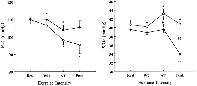 Arterial PO2 and PCO2 changes during graded exercise