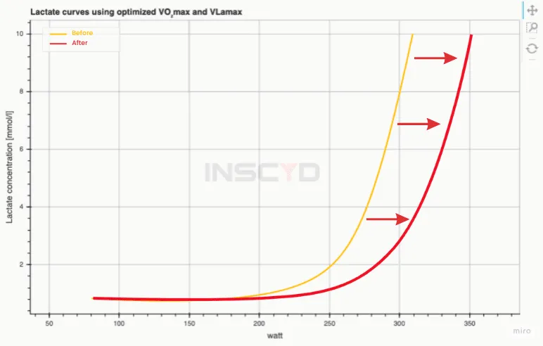 Lactate curves before and after training