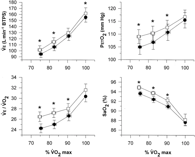 Ventilation and arterial gases during graded exercise