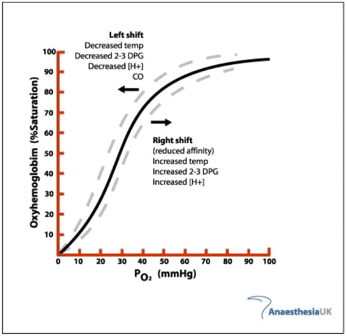 Oxygen-Hemoglobin Dissociation Curve Shifts