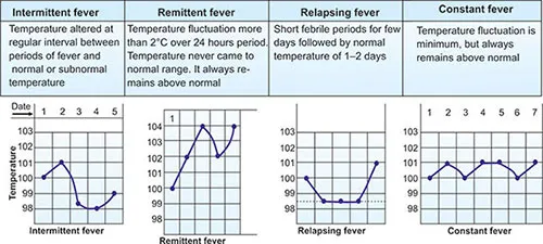 Fever patterns: intermittent, remittent, relapsing, constant