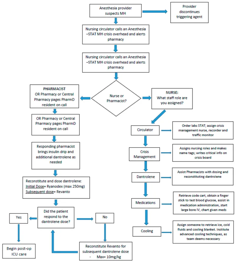 Malignant Hyperthermia Emergency Management