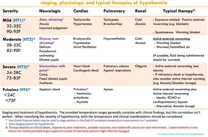 Hypothermia Staging, Physiology, and Therapies Chart