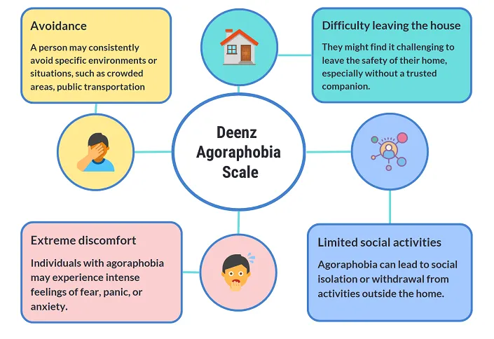 Deenz Agoraphobia Scale: Symptoms and Impact