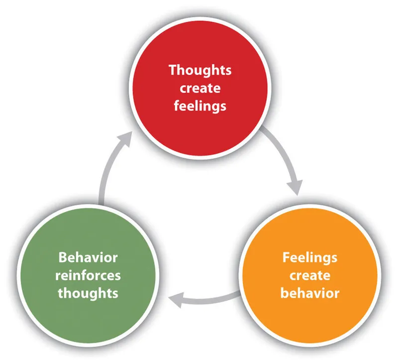 Cognitive Triangle: Thoughts, Feelings, Behavior
