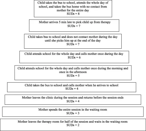 Graded exposure hierarchy for separation anxiety in children