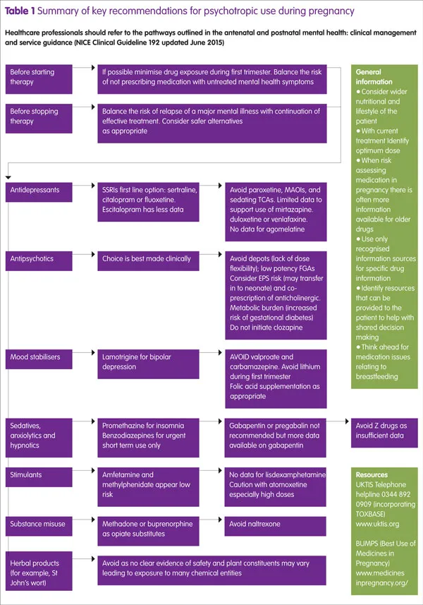 Psychotropic Use in Pregnancy: Key Recommendations