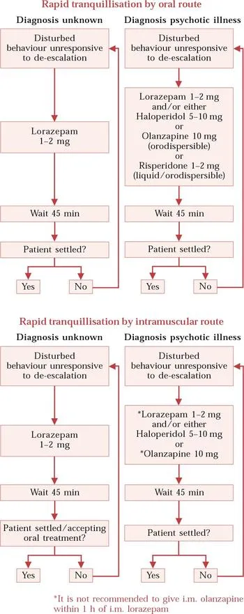 Rapid Tranquilization Protocol for Psychotic Illness