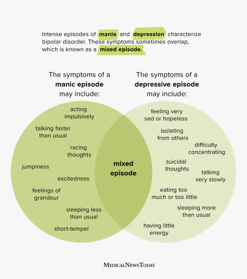Venn diagram: Bipolar mixed episode symptoms