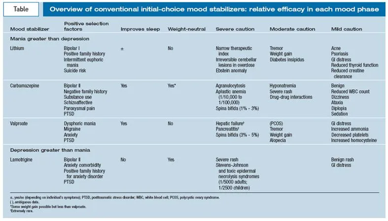 Mood Stabilizer Selection by Mood Phase and Side Effects