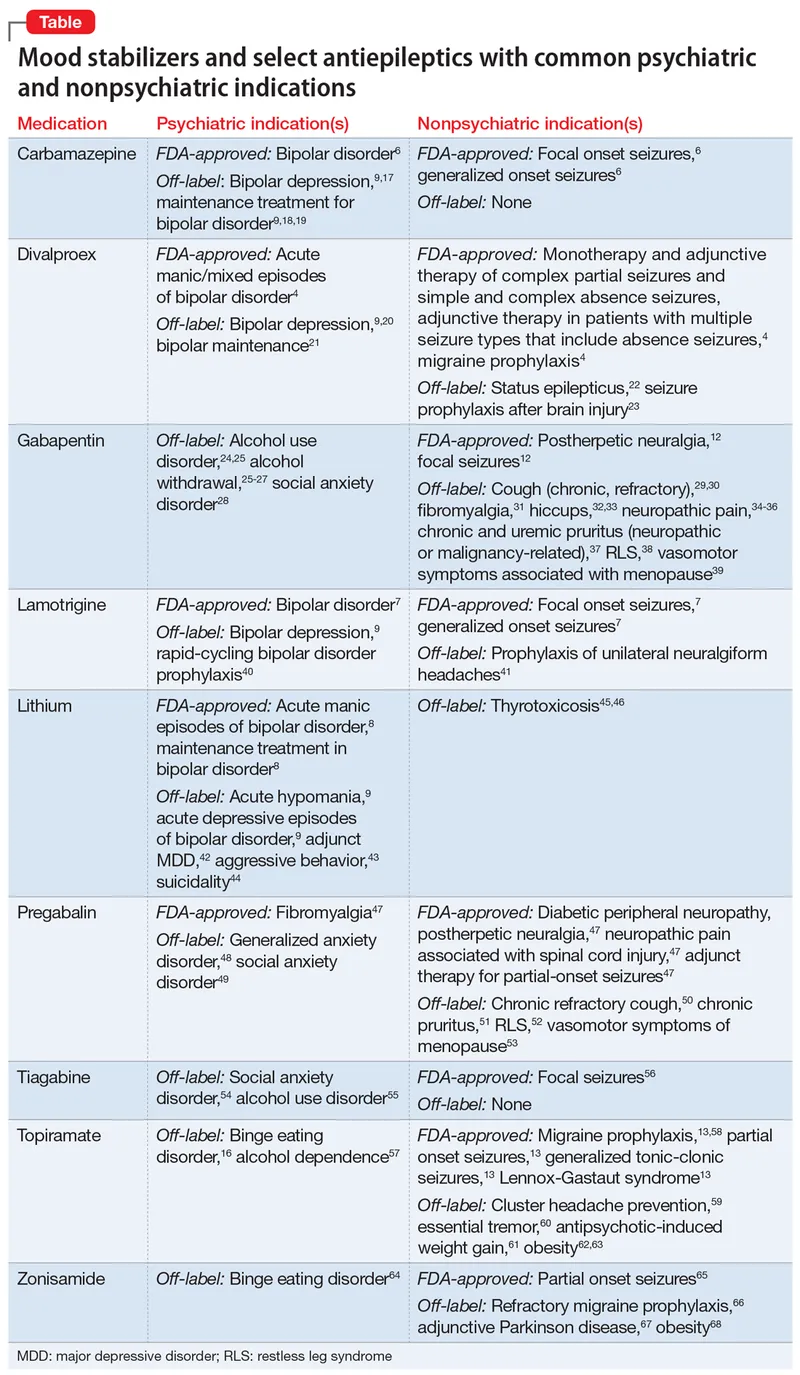 Mood Stabilizers and Antiepileptics: Indications