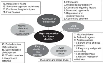 Psychoeducation components for bipolar disorder