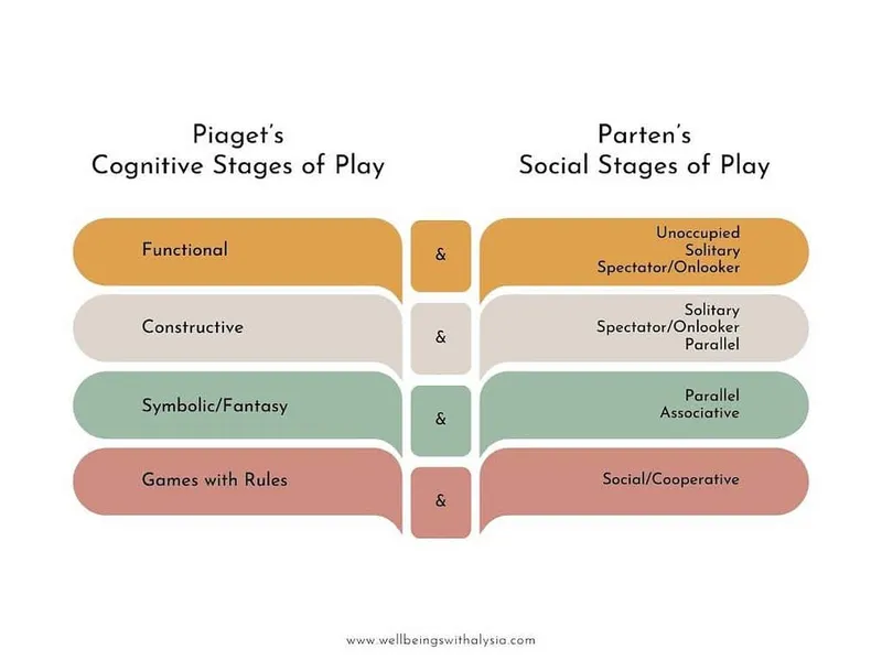Piaget's Cognitive and Parten's Social Stages of Play