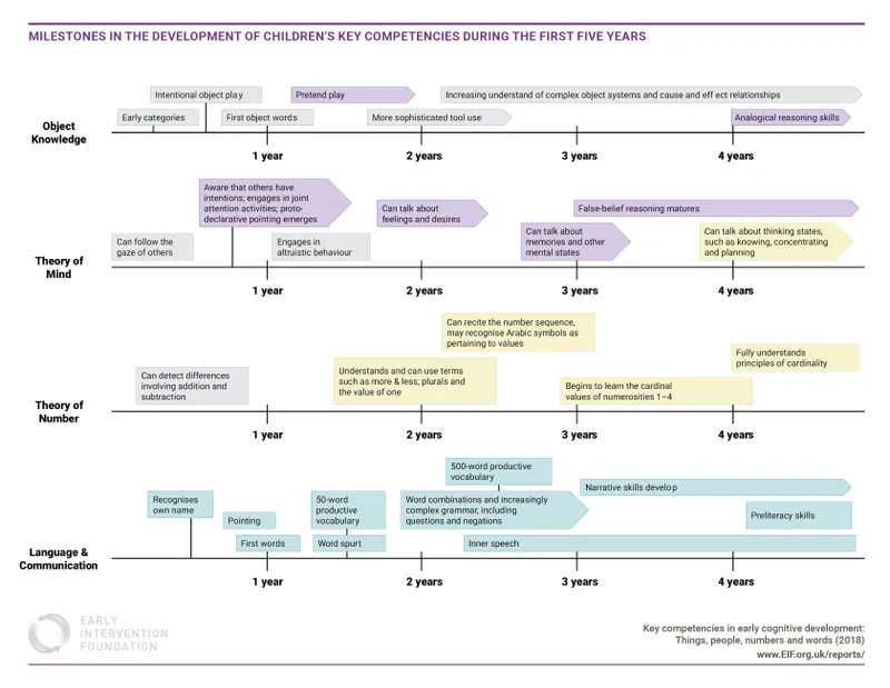 Child Development Milestones: First 5 Years