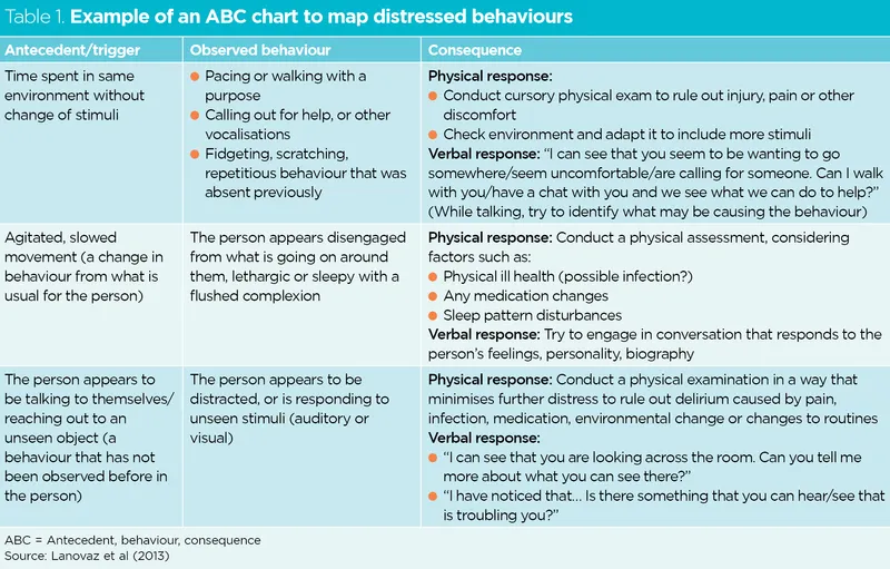 ABC Chart for Distressed Behaviors in Dementia