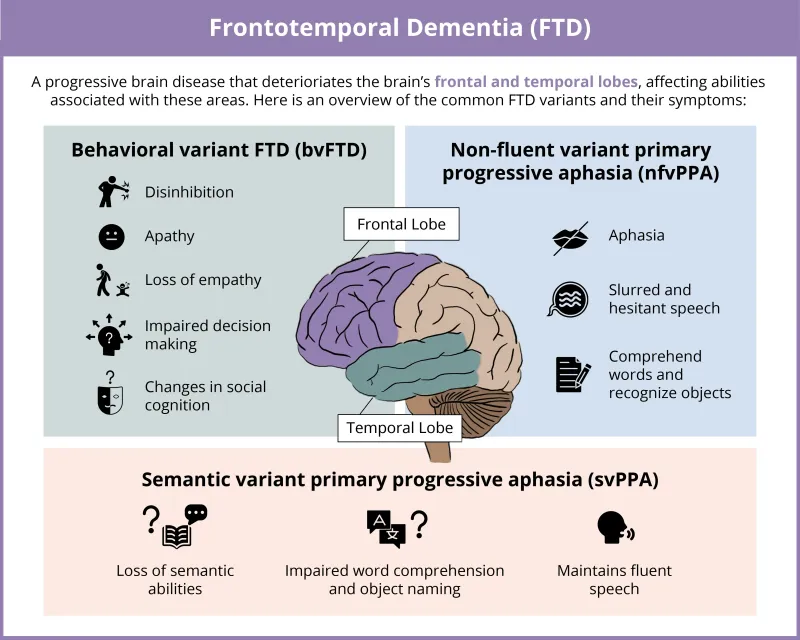 Frontotemporal Dementia (FTD) Variants and Symptoms