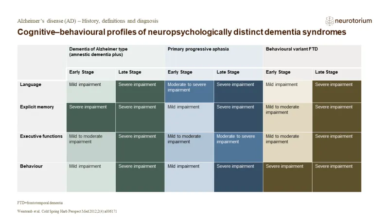 Cognitive-behavioral profiles of dementia syndromes