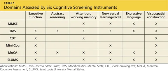Cognitive Domains Assessed by Screening Instruments
