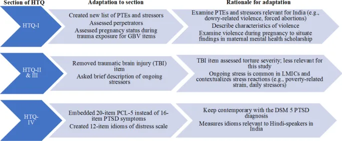 HTQ adaptations for cultural relevance in India