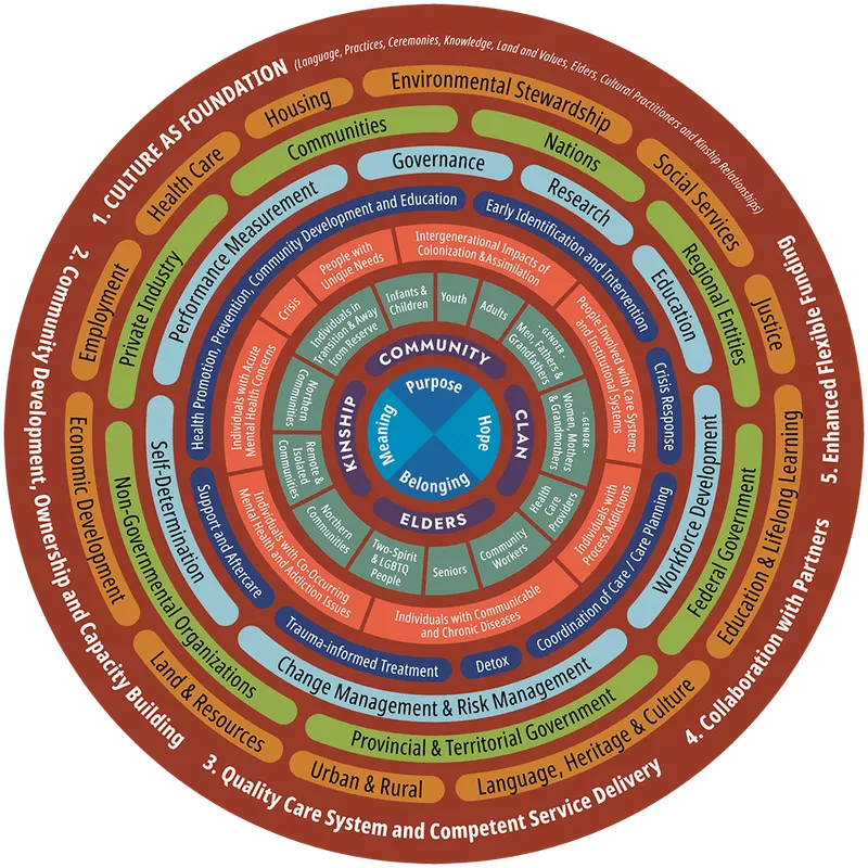 Indigenous Mental Wellness Framework