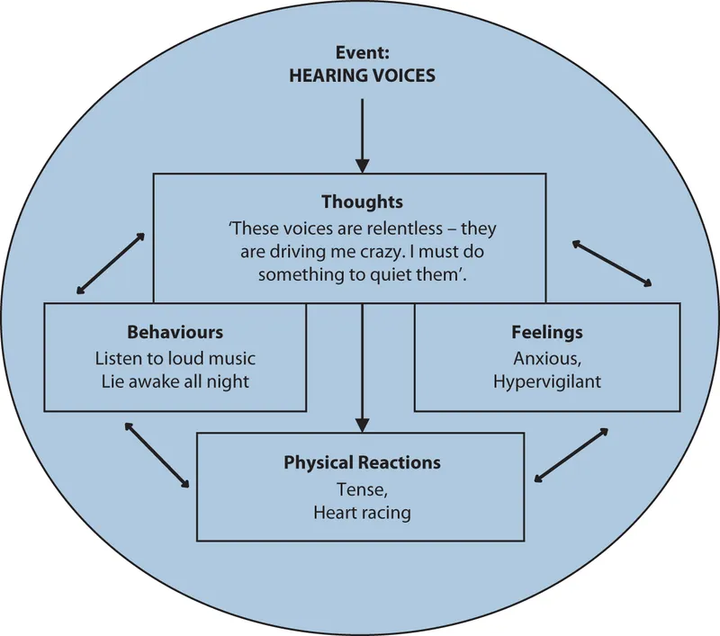 CBT Model for Psychotic Symptoms Cycle