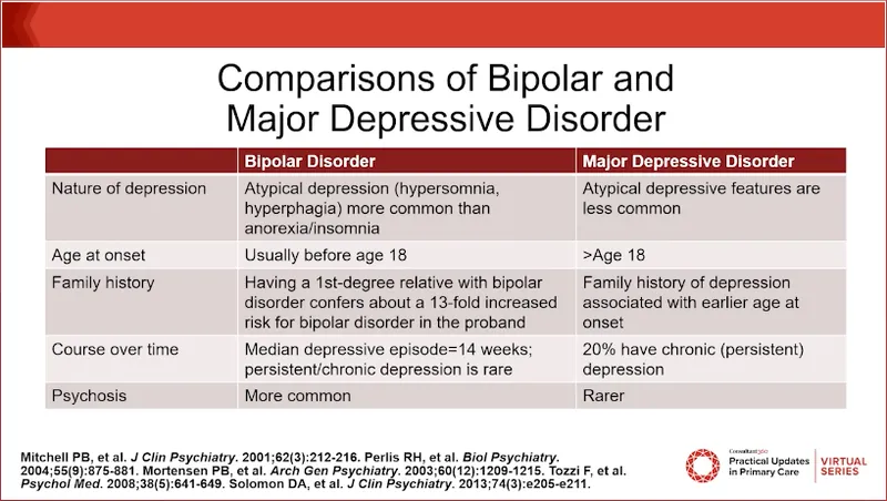 Bipolar vs. Major Depressive Disorder Comparison