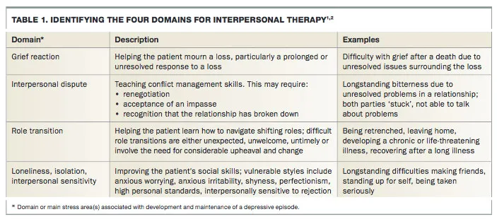 Four Domains for Interpersonal Therapy (IPT)