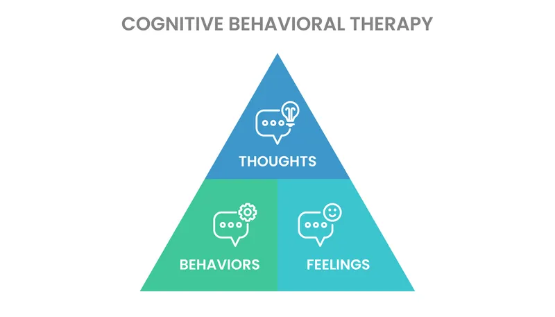 CBT Triangle: Thoughts, Feelings, Behaviors