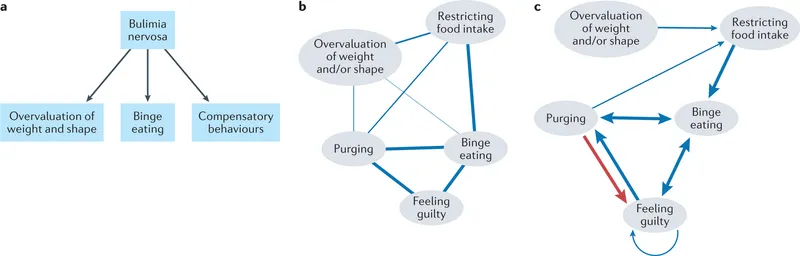 Bulimia Nervosa: Binge-Purge Cycle Diagram