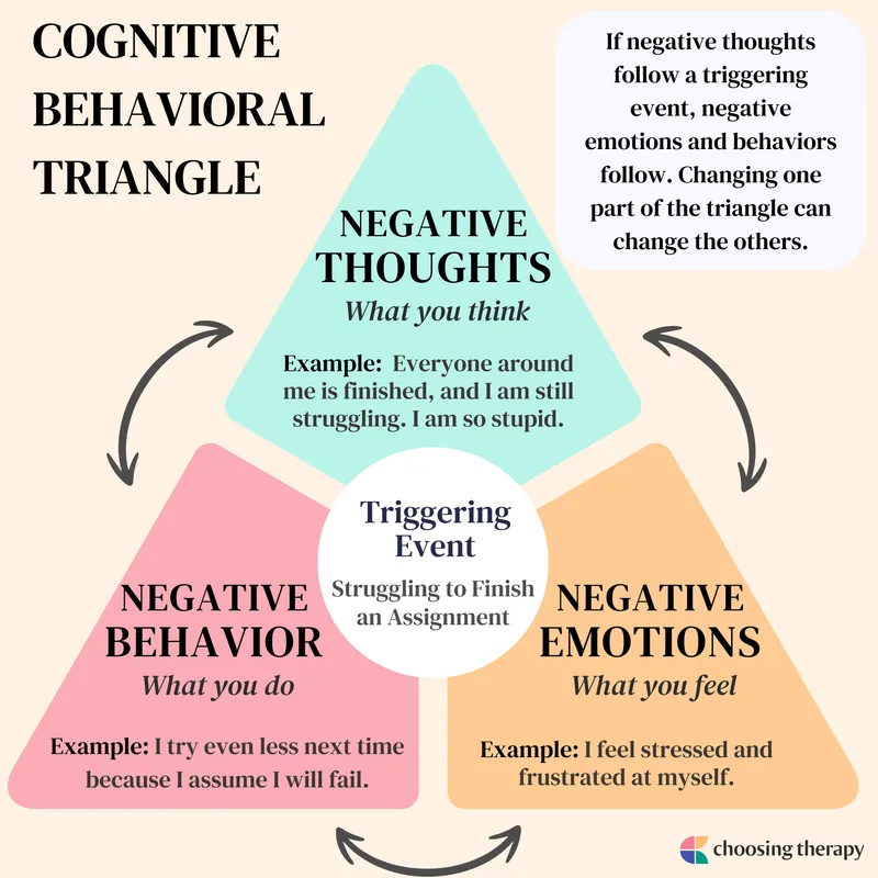 Cognitive Behavioral Triangle with example