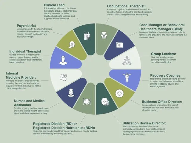 Eating Disorder Inpatient Treatment Team Roles