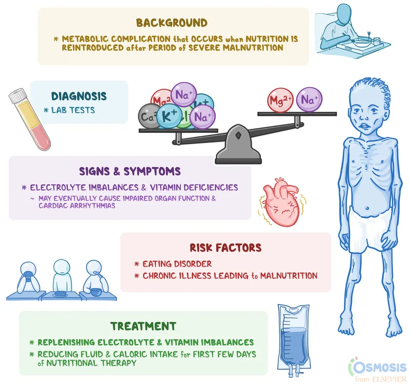 Refeeding Syndrome Overview