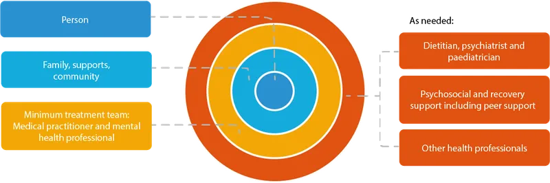 Multidisciplinary team for eating disorder outpatient care