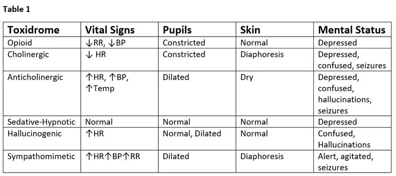 Clinical Signs of Common Toxidromes