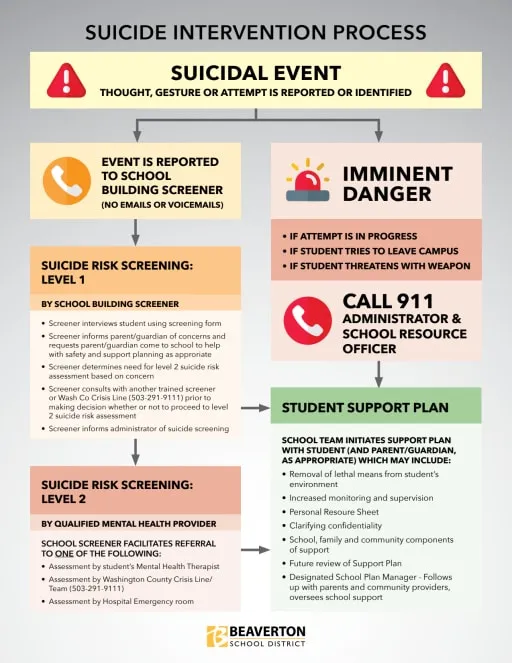 School Suicide Intervention Process Flowchart