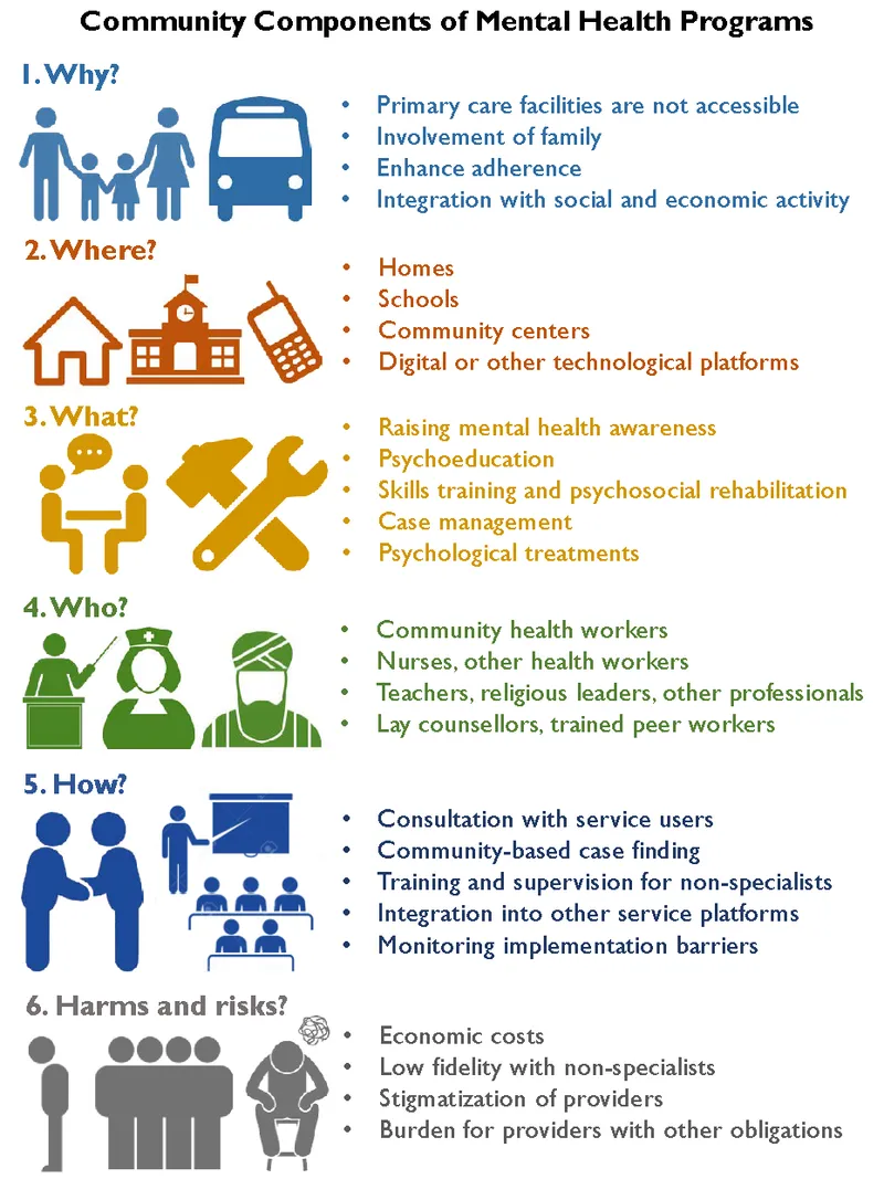 Community Mental Health Program Components